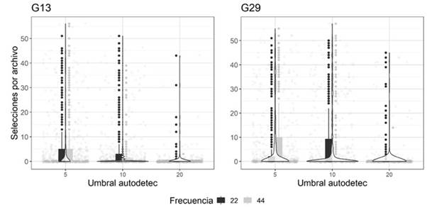 N&uacute;mero de selecciones generadas por autodetec en cada uno de los experimentos realizados para las dos grabadoras G13 y G29, usadas para identificar las vocalizaciones de Megascops centralis alrededor del embalse Jaguas, Andes de Antioquia, Colombia. En el eje X se observan los umbrales de amplitud utilizados en la funci&oacute;n, y en el eje Y el n&uacute;mero de selecciones por archivo. Los puntos grises claros en el fondo representan el n&uacute;mero de selecciones en cada audio, las barras corresponden al inter cuartil de los datos (percentil 25-75), las l&iacute;neas incluyen el m&aacute;ximo para cada frecuencia evaluada (negras a 22 kHz y grises a 44 kHz) y sus respectivos valores at&iacute;picos. La trama de viol&iacute;n representa la densidad de los datos a lo largo del eje Y.