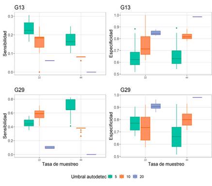 Sensibilidad y especificidad del algoritmo autodetec para identificar presencia y ausencia de vocalizaciones de Megascops centralis en los audios de las grabadoras de los sitios seleccionados (G13 y G29) alrededor del embalse Jaguas, Andes de Antioquia, Colombia. La variaci&oacute;n en la especificidad y sensibilidad para cada combinaci&oacute;n &uacute;nica de par&aacute;metros se debe al par&aacute;metro Th_seleccion.