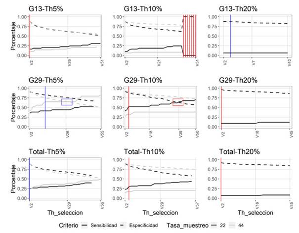 Desempe&ntilde;o de la funci&oacute;n autodetec, en t&eacute;rminos de sensibilidad y especificidad, bajo diferentes par&aacute;metros y con diferentes umbrales de la selecci&oacute;n (Th_seleccion) para identificar vocalizaciones de Megascops centralis en los audios de las grabadoras de los sitios seleccionados (G13 y G29), alrededor del embalse Jaguas, Andes de Antioquia, Colombia. La l&iacute;nea gris corresponde a las pruebas realizadas a una frecuencia de 44 kHz, y la negra a frecuencias de 22 kHz. Las l&iacute;neas punteadas muestran el comportamiento del criterio especificidad y en l&iacute;neas continuas el comportamiento del criterio de sensibilidad. Las l&iacute;neas verticales indican la combinaci&oacute;n de par&aacute;metros que maximiza, por suma, el desempe&ntilde;o de la funci&oacute;n. En rojo (G13-Th5 %, G13-Th10 %, G29-Th10 %, G29-Th20 %, Total-TH10 % y Total-Th20 %) se indican aquellas combinaciones de par&aacute;metros en las que el desempe&ntilde;o del modelo se maximiza a 22 kHz y en azul (G13-Th20 %, G29-Th5 % y Total-Th5 %) a 44 kHz. Los cuadros en las pruebas de G29 (Th5 % y Th10 %) se&ntilde;alan los puntos de cruce de las l&iacute;neas de los par&aacute;metros (donde la sensibilidad y especificidad se igualan). La figura incluye la evaluaci&oacute;n del algoritmo al emplear los audios de cada punto por separado (G13, G29) y al unir los audios de cada sitio (Total).