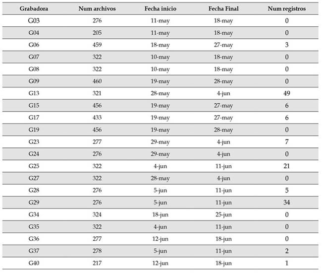 N&uacute;mero total de grabaciones de 1 minuto por sitio de muestreo, fechas de actividad de cada grabadora y n&uacute;mero de registros de Megascops centralis por sitio, en los alrededores del embalse Jaguas, Andes de Antioquia, Colombia.