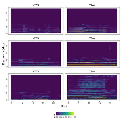 Representaci&oacute;n tridimensional del paisaje sonoro para dos semanas (W3, W4) en tres sitios (Y1, Y2, Y3) en la Reserva Natural Los Y&aacute;taros, Boyac&aacute;, Colombia. Eje horizontal (X) representa la hora del d&iacute;a, eje vertical (Y) representa la frecuencia ac&uacute;stica (en subconjunto de 0-10 kHz) y los colores (Z) representa la proporci&oacute;n de grabaciones con un pico de amplitud mayor a 0.06.