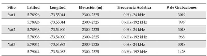 N&uacute;mero de grabaciones obtenidas por cada uno de los sitios de muestreo.