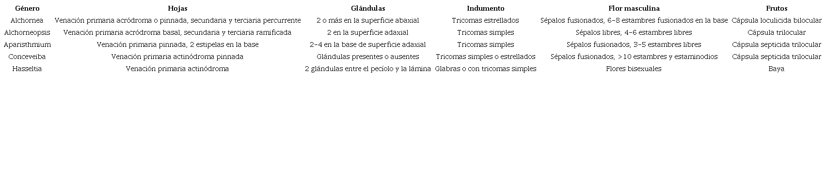 Diferencias en caracteres morfol&oacute;gicos de g&eacute;neros colombianos afines o similares a Alchornea.