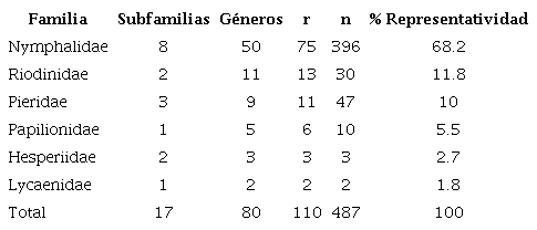 Representatividad por familia, subfamilia y g&eacute;nero de mariposas diurnas en la vereda Peregrinos, municipio de Solano, Caquet&aacute;, Colombia. r, riqueza n, abundancia.