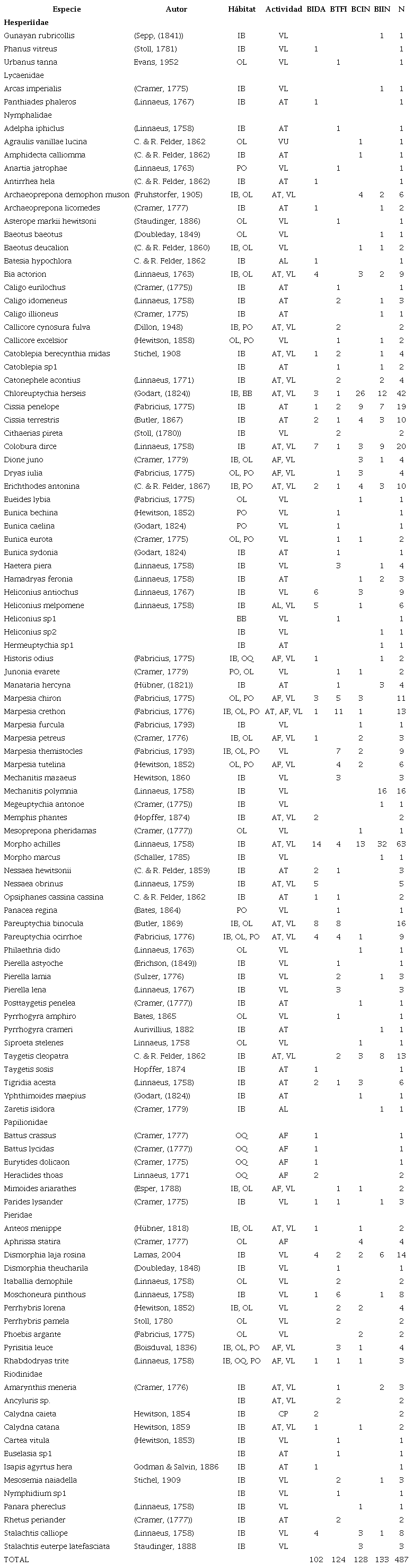 Mariposas diurnas registradas en bosques de la vereda Peregrinos, municipio de Solano, Caquet&aacute;, Colombia, y n&uacute;mero de individuos capturados en cada tipo de bosque. AF, aliment&aacute;ndose en fango; AL, aliment&aacute;ndose en flores, heces o animales muertos; AT, aliment&aacute;ndose en trampa; BB: borde de bosque; BCIN, bosque conservado inundable; BIDA, bosque intervenido con dosel abierto; BIIN, bosque intervenido inundable; BTFI, bosque de tierra firme intervenido; CP, c&oacute;pula; IB, interior de bosque; N, abundancia; OL, orilla de laguna; OQ, orilla de quebrada; PO, potrero; VL, vuelo.