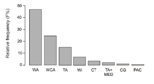 Relative frequency of the geographic range categories of reef fish recorded for the Choc&oacute;-Dari&eacute;n reef system, Colombia. CG, circumglobal; CT, circum-tropical; PAC, Pacific; TA, Transatlantic (Western Atlantic and Eastern Atlantic); TA+MED, Transatlantic and Mediterranean; WA, Western Atlantic; WCA, Western Central Atlantic (Caribbean); WI, Western Atlantic and Oceanic islands.