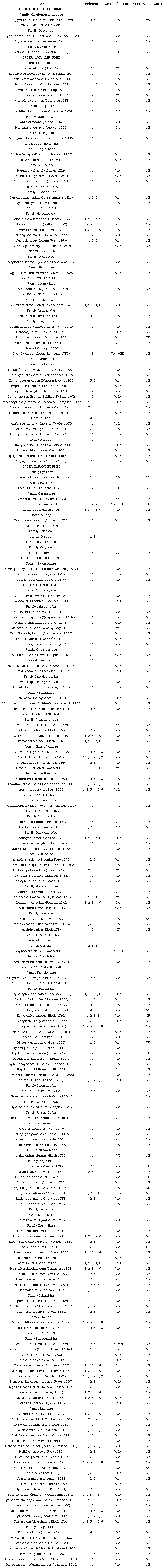 Species of reef fishes recorded for the Choc&oacute;-Dari&eacute;n reef ecosystem, Colombia. References: 1, Acero & Garz&oacute;n (1987a) ; 2, Reyes-Nivia et al. (2004); 3, Pel&aacute;ez de la Torre (2010); 4, Guzm&aacute;n & Leal (2011); 5, Ram&iacute;rez & Gaviria (2013); 6, this study. Geographic range: CG, circumglobal; CT, Circumtropical; PAC, Pacific and Transatlantic (Appearing in both Western Atlantic and Eastern Atlantic); TA+MED, Transatlantic and Mediterranean;WA, Western Atlantic [Bahamas, Florida (USA), and northern Gulf of Mexico to Brazil]; WCA, Western Central Atlantic (Greater Caribbean); WI, Western Atlantic and Oceanic islands (Islands of St. Helena and Ascension). Conservation categories (IUCN 2019): CR, Critically Endangered; DD, Data deficient; EN, Endangered; LC, Least concern; NE, Not evaluated; NT, Near Threatened; VU, Vulnerable.