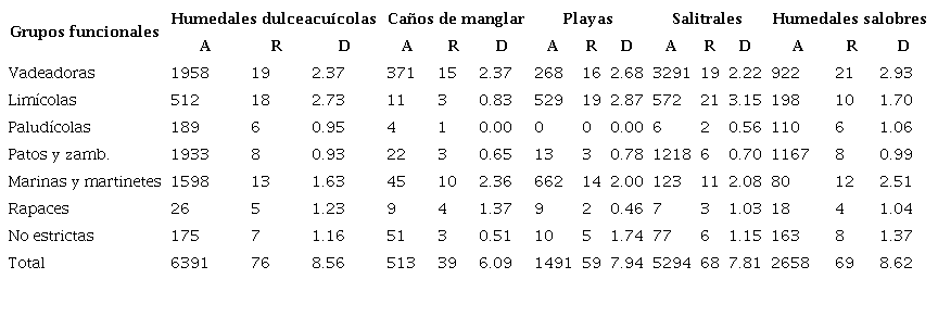 Abundancia (A), riqueza (R) y diversidad (D) de los grupos funcionales de aves acuáticas en cada una de las unidades del paisaje en el bajo Sinú, Caribe colombiano.