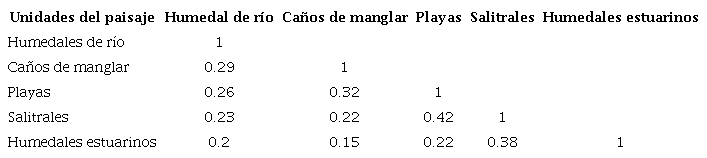 Similitud de especies (índice de Jaccard) de aves acuáticas entre unidades de paisaje en el bajo río Sinú, Caribe colombiano.