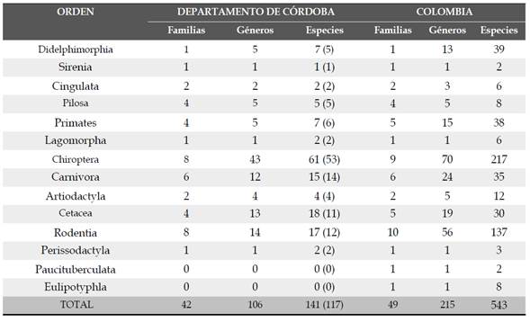 Número de familias, géneros y especies de mamíferos registradas para el departamento de Córdoba y para Colombia. Entre paréntesis, el número de especies previamente registradas para el departamento (Racero-Casarrubia et al., 2015).