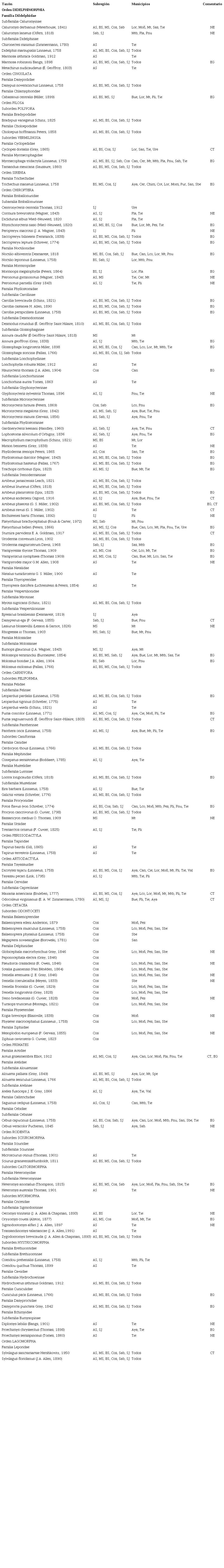 Lista de especies de mamíferos del departamento de Córdoba, Colombia, y distribución de los registros por subregiones del territorio. Subregiones: AS, Alto Sinú; BS, Bajo Sinú; Cos, Costanera; MS, Medio Sinú; Sab, Sabanas; SJ, San Jorge. Municipios: Aya, Ayapel; Bue, Buenavista; Bue, Buenavista; Cer, Cereté; Chim, Chimá; Chin, Chinú; Cie, Ciénaga de Oro; Cot, Cotorra; Lap, La Apartada; Lor, Lorica; Lco, Los Córdobas; Mom, Momil; Mtb, Montelíbano; Mt, Montería; Moñ, Moñitos; Pla, Planeta Rica; Pnu, Pueblo Nuevo; Pes, Puerto Escondido; Pli, Puerto Libertador; Pur, Purísima; Sah, Sahagún; Sas, San Andrés de Sotavento; San, San Antero; Sbe, San Bernardo del Viento; Sca, San Carlos; Ure, San José de Uré; Spe, San Pelayo; Tie, Tierralta; Tuc, Tuchín; Val, Valencia. Comentarios: CT, adición por cambios taxonómicos; EG, adición por extensión geográfica; NE, adición de especies recientemente registradas.