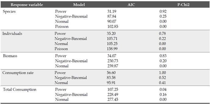 Akaike Information Criterion (AIC) and P-value for the goodness-of-fit test (Chi2) for General Linear Models (GLM) generated for exploring the best error distribution (Poisson, negative-binomial or normal) for each response variable of the interaction between Ficus andicola subsp. andicola and frugivorous birds in the Otún-Quimbaya Flora and Fauna Sanctuary, Risaralda, Colombia.
