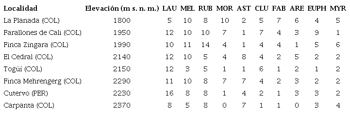 Familias m�s importantes por riqueza de especies en estudios flor�sticos con individuos &ge; 2,5 cm de DAP seg�n Gentry (1995).