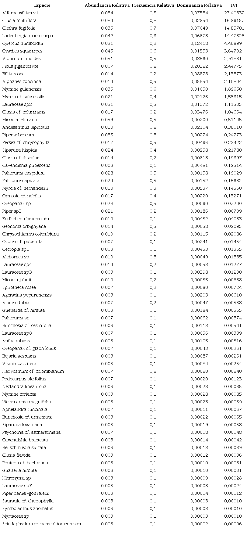 Especies registradas con DAP &ge; 1,0 cm en 0,1 ha de un bosque subandino de la cordillera Oriental colombiana.