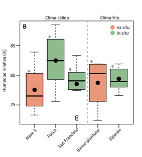 Temperatura (A) y humedad relativa (B) para los invernaderos en condiciones ex situ dentro del Jard�n Bot�nico de Bogot� (JBB, color naranja) y los sitios muestreados en condiciones in situ (color verde)