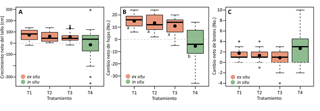 Crecimiento neto del tallo (A), cambio neto de hojas (B) y cambio neto de brotes (C) en los tratamientos evaluados