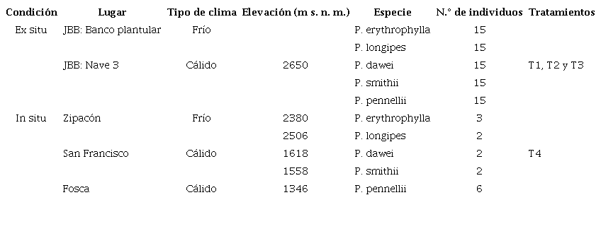 Caracter�sticas de las localidades evaluadas, descripci�n de los individuos y tratamientos empleados por cada especie de Passiflora.