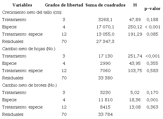 Comparaci�n de las variables de crecimiento evaluadas en las plantas entre los tratamientos y las especies.