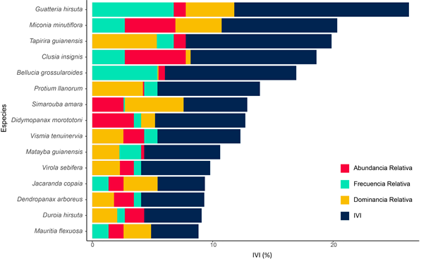 �ndice de valor de importancia (IVI) de las especies del corredor oriental.