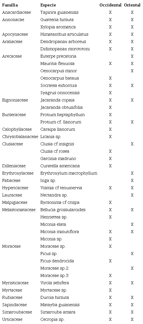Lista de especies identificadas en los dos corredores (occidental y oriental) en Puerto Gait�n, Meta.