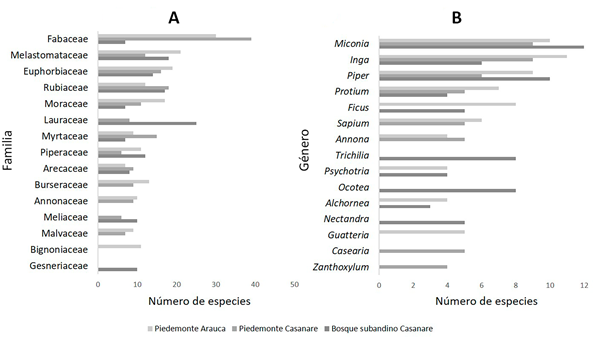 Taxones m�s representados.