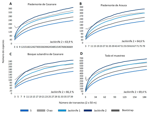 Curvas de acumulaci�n de especies y representatividad del muestreo.