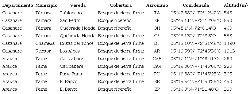 Puntos de muestreo de los bosques estudiados en Casanare y Arauca.