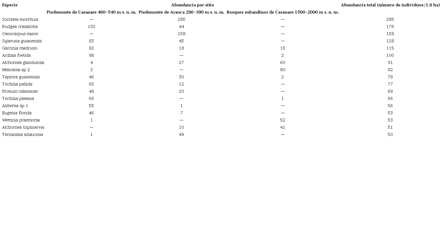 Especies m�s representadas de los bosques estudiados en Casanare y Arauca.