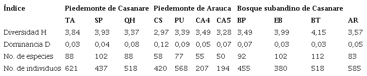 Diversidad, riqueza y densidad flor�stica.