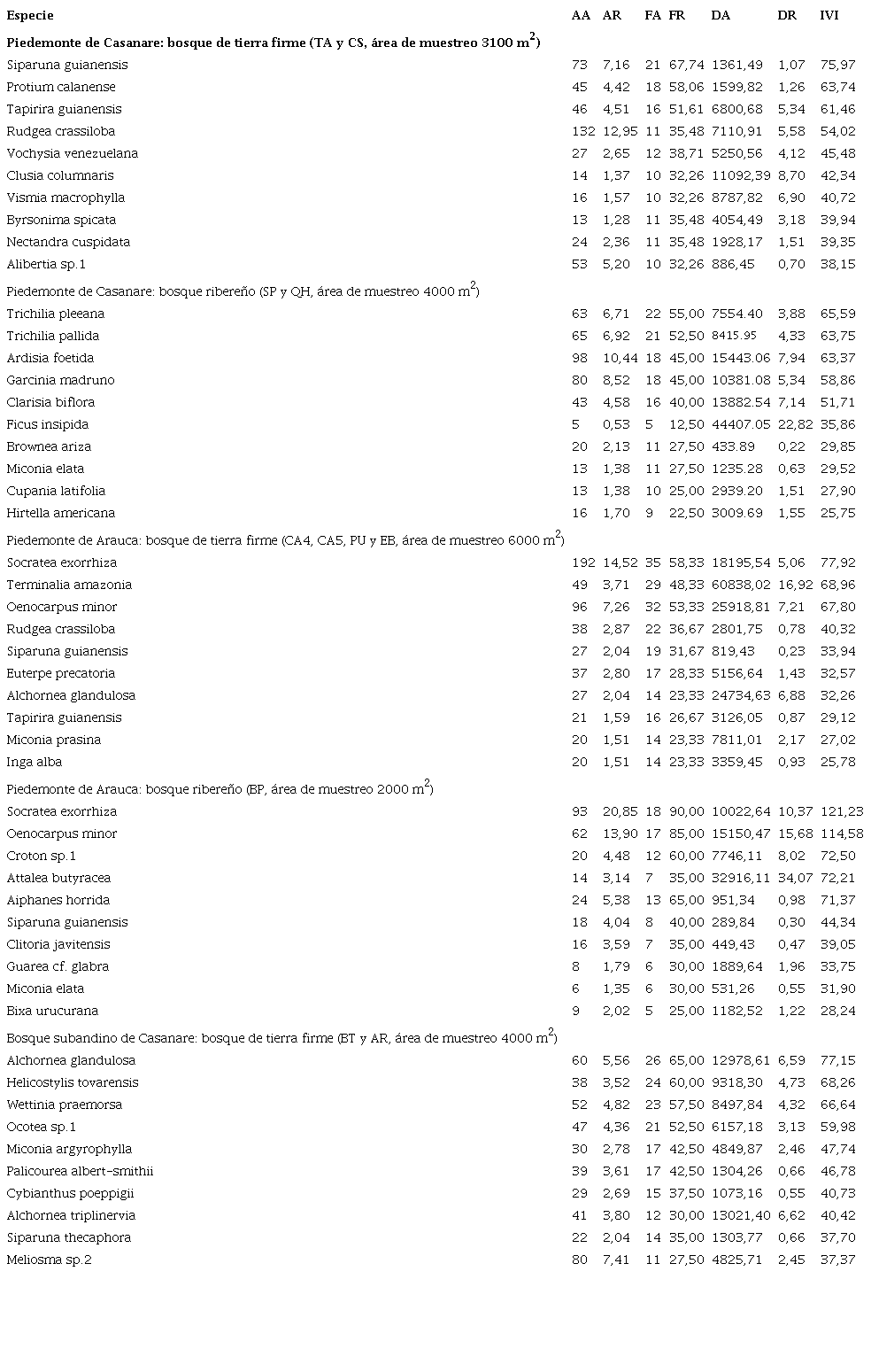 Especies con los IVI m�s altos.