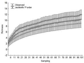 Observed and estimated richness of bats in the Altamiro de Moura Pacheco State Park.