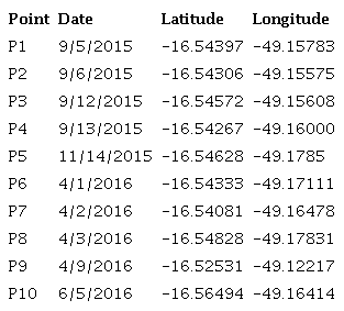 Dates of collection and geographic coordinates of points sampled in the Altamiro de Moura Pacheco State Park.