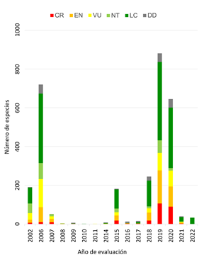 N�mero de especies en cada categor�a de la Lista Roja seg�n el a�o en que se complet� su evaluaci�n.