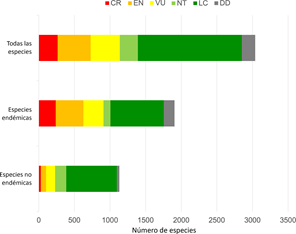 N�mero de especies en cada categor�a de la Lista Roja seg�n su reporte de endemismo en Colombia.