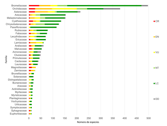 N�mero de especies en cada categor�a de Lista Roja para familias taxon�micas con m�s de 10 especies evaluadas.