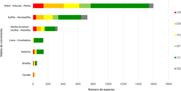 N�mero de especies en cada categor�a de Lista Roja de acuerdo con el h�bito de crecimiento principal.