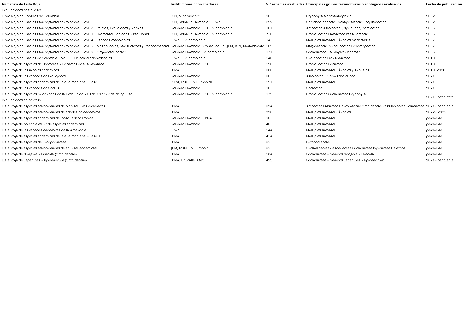 Informaci�n general de las principales iniciativas que han aportado con evaluaciones a nivel nacional para la Lista Roja de plantas de Colombia (en orden cronol�gico de publicaci�n de las evaluaciones).