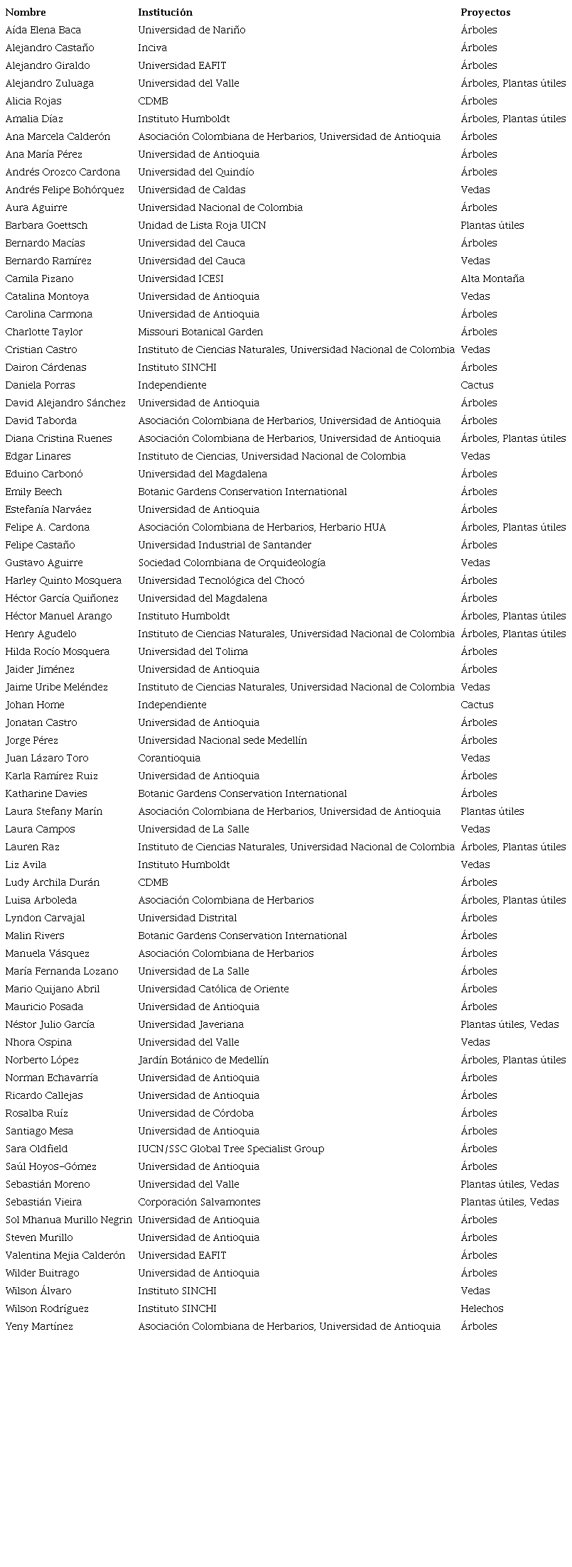 Lista de colaboradores de las evaluaciones de riesgo de extinci�n de la flora de Colombia finalizadas hasta 2022.