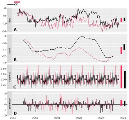 Descomposici�n de las series de tiempo de retrodispersi�n para ci�naga Colombia y ci�nagas de Corrales y el Ocho