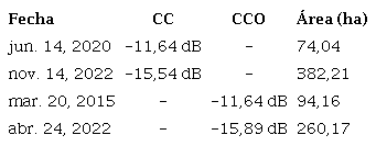 Fechas y valores para la segmentaci�n de histogramas de retrodispersi�n. Tama�o de la l�mina de agua superficial para ambos sistemas de humedales.