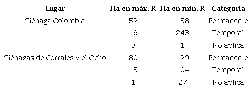 L�mina de agua superficial calculada sobre sobre las categor�as propuestas por Fl�rez et al. (2016).