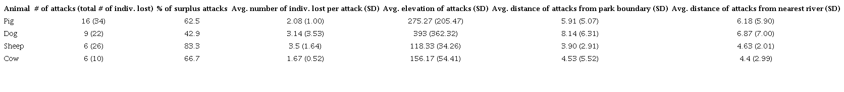 Descriptive statistics of depredation events (n = 37) on domestic animals by big cats in relation to geographic variables in and around Paramillo National Park, Colombia, 2007-2022.