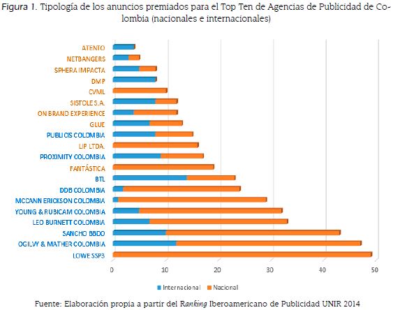 Tipolog&iacute;a de los anuncios premiados para el Top Ten de Agencias de Publicidad de Colombia(nacionales e internacionales)