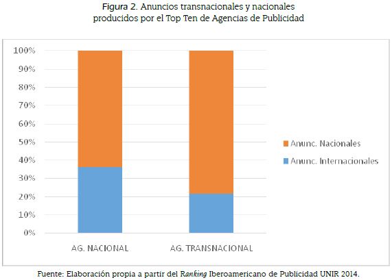 Anuncios transnacionales y nacionalesproducidos por el Top Ten de Agencias de Publicidad