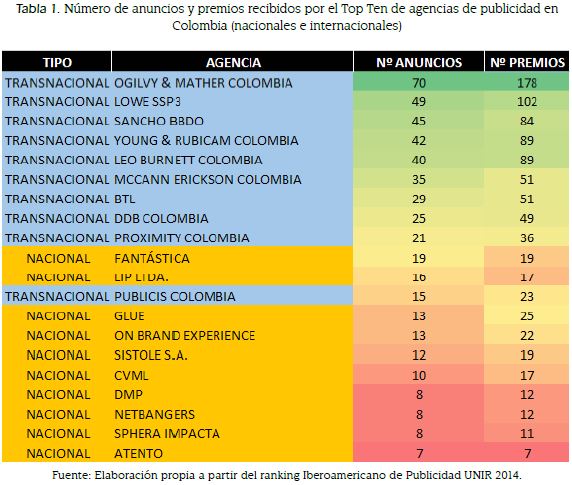 N&uacute;mero de anuncios y premios recibidos por el Top Ten de agencias de publicidad enColombia (nacionales e internacionales)