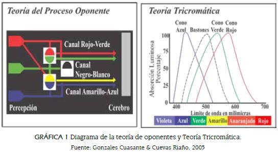 Diagrama de la teoría de oponentes y Teoría Tricromática.