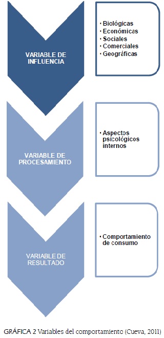 Variables del comportamiento (Cueva, 2011)