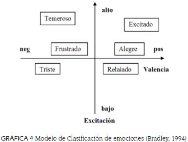 Modelo de Clasificación de emociones (Bradley, 1994)