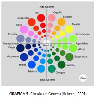 Círculo de Geneva (Scherer, 2005)