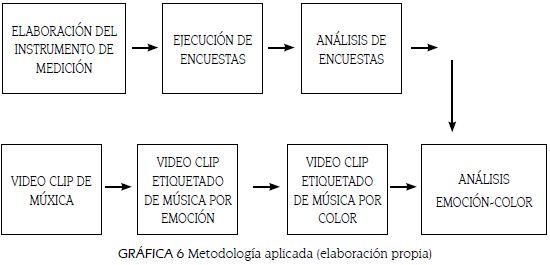Metodología aplicada (elaboración propia)